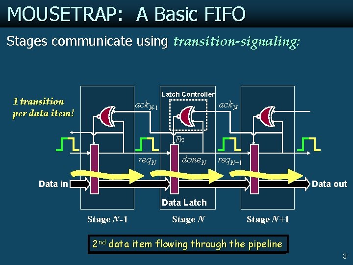 MOUSETRAP: A Basic FIFO Stages communicate using transition-signaling: Latch Controller 1 transition per data