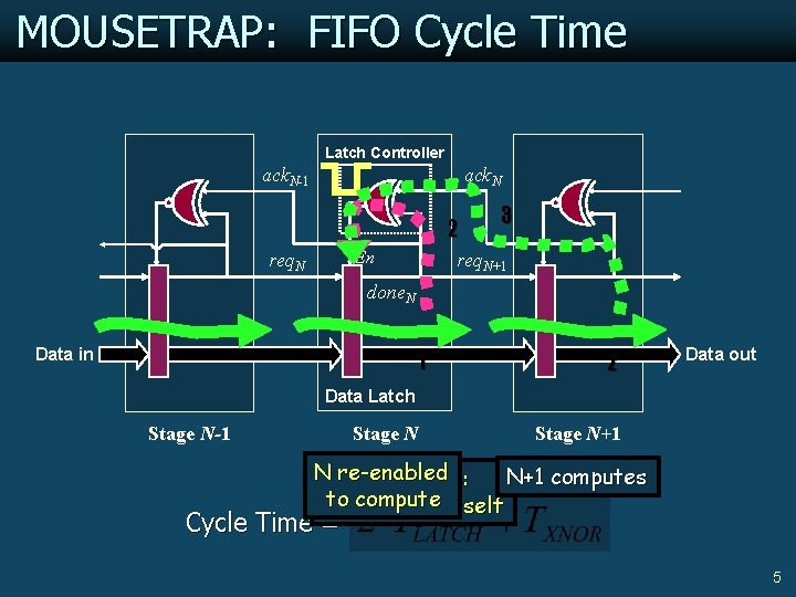 MOUSETRAP: FIFO Cycle Time Latch Controller ack. N-1 ack. N 2 En req. N