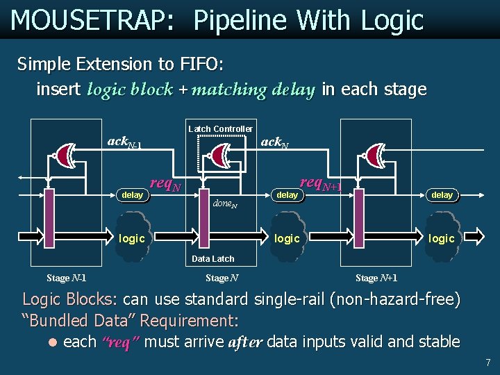 MOUSETRAP: Pipeline With Logic Simple Extension to FIFO: insert logic block + matching delay