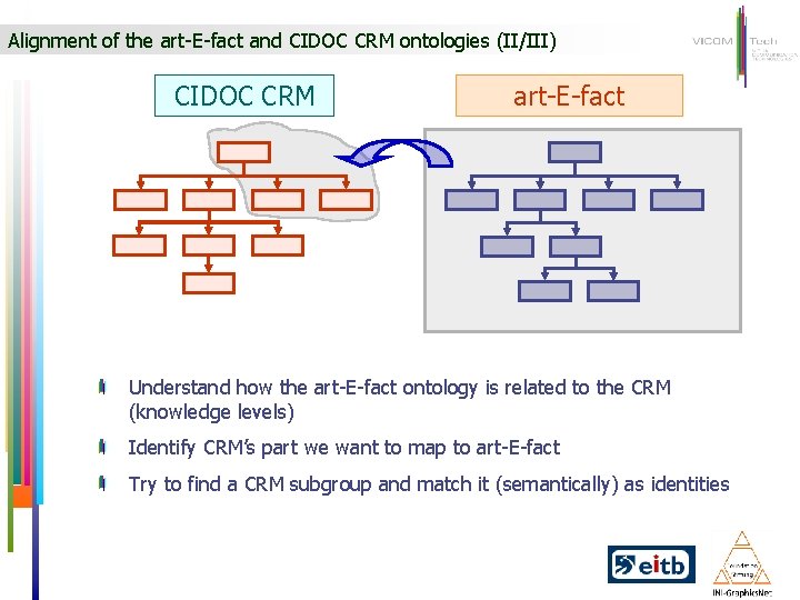 Alignment of the art-E-fact and CIDOC CRM ontologies (II/III) CIDOC CRM art-E-fact Understand how