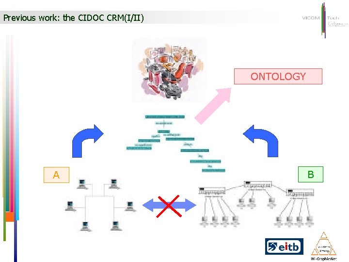 Previous work: the CIDOC CRM(I/II) ONTOLOGY A B 