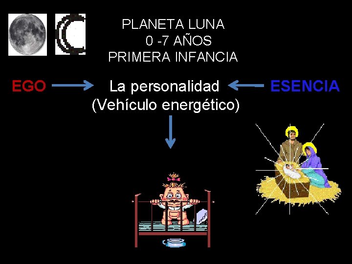 PLANETA LUNA 0 -7 AÑOS PRIMERA INFANCIA EGO La personalidad (Vehículo energético) ESENCIA 