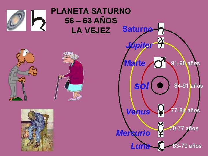 PLANETA SATURNO 56 – 63 AÑOS LA VEJEZ Saturno Júpiter Marte sol Venus Mercurio