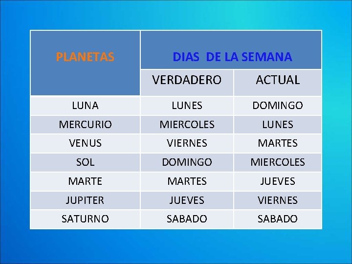 PLANETAS DIAS DE LA SEMANA VERDADERO ACTUAL LUNA LUNES DOMINGO MERCURIO MIERCOLES LUNES VENUS