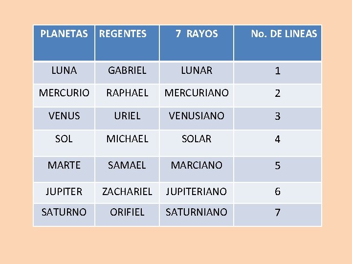 PLANETAS REGENTES 7 RAYOS No. DE LINEAS LUNA GABRIEL LUNAR 1 MERCURIO RAPHAEL MERCURIANO