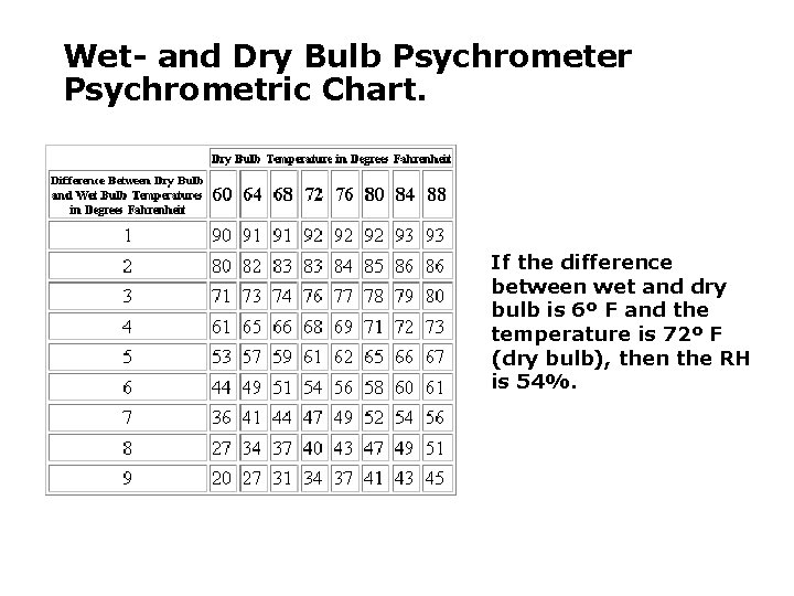 Wet- and Dry Bulb Psychrometer Psychrometric Chart. If the difference between wet and dry