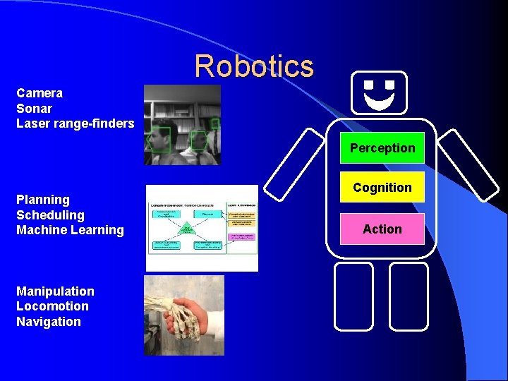Robotics Camera Sonar Laser range-finders Perception Planning Scheduling Machine Learning Manipulation Locomotion Navigation Cognition
