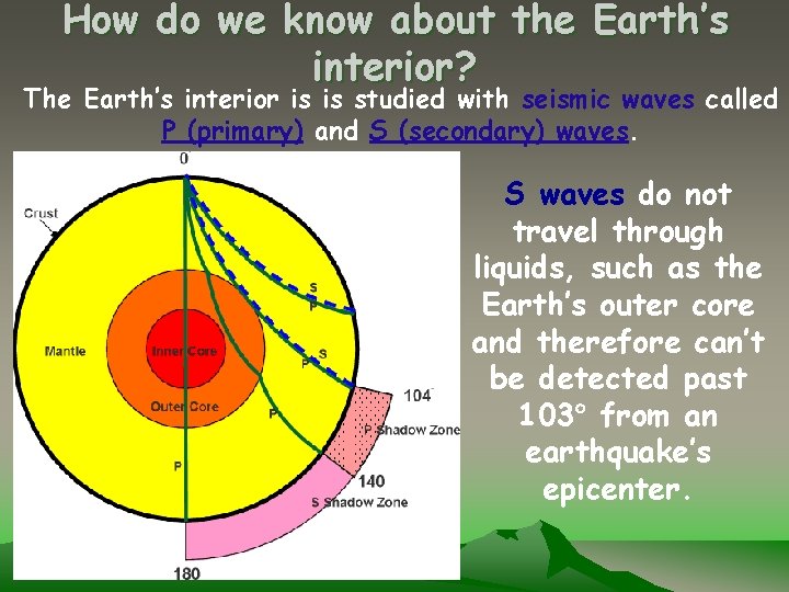 How do we know about the Earth’s interior? The Earth’s interior is is studied