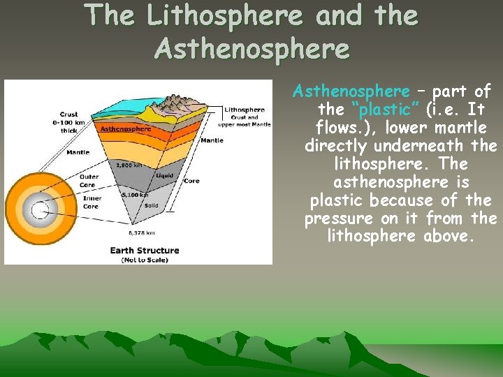 The Lithosphere and the Asthenosphere – part of the “plastic” (i. e. It flows.