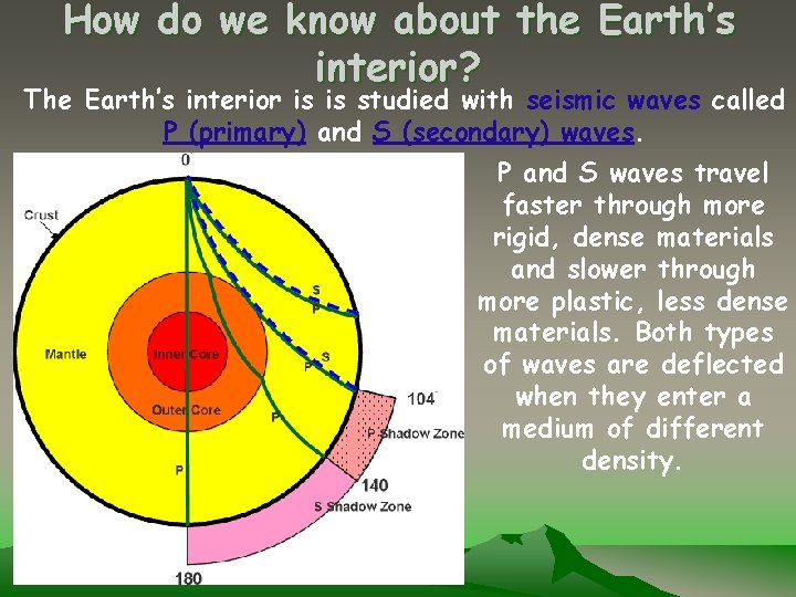 How do we know about the Earth’s interior? The Earth’s interior is is studied