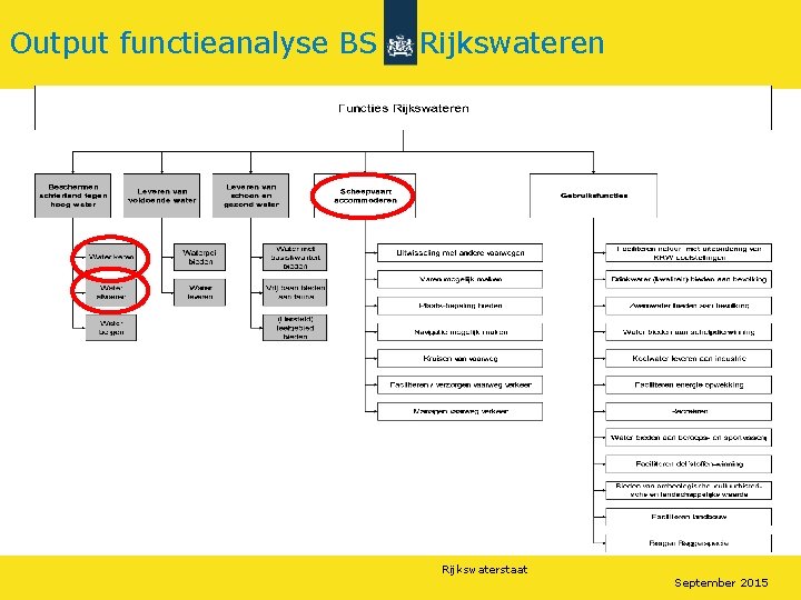Output functieanalyse BS Rijkswateren Rijkswaterstaat September 2015 