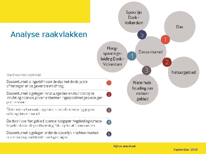 Analyse raakvlakken Rijkswaterstaat September 2015 