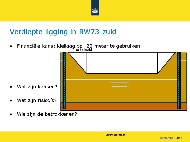 Verdiepte ligging in RW 73 -zuid • Financiële kans: kleilaag op -20 meter te