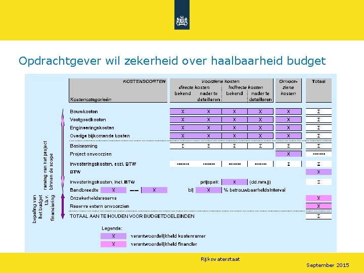 Opdrachtgever wil zekerheid over haalbaarheid budget Rijkswaterstaat September 2015 