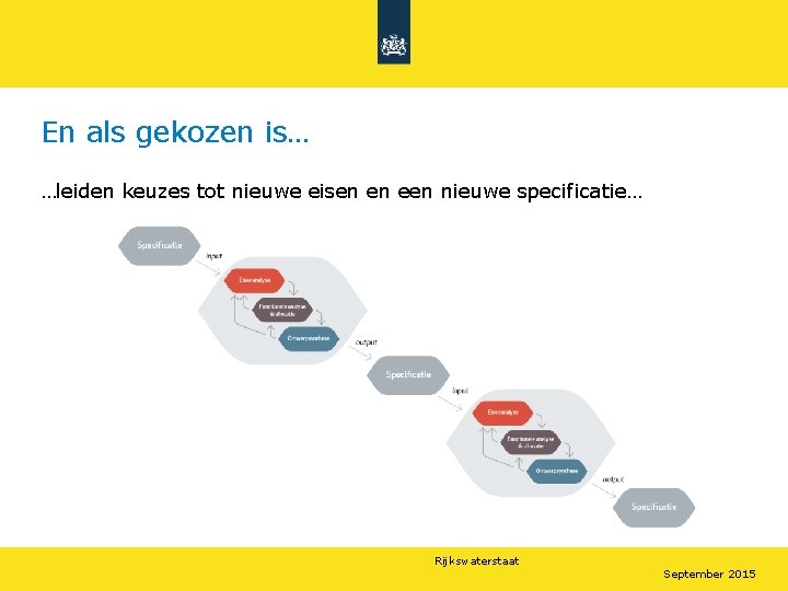 En als gekozen is… …leiden keuzes tot nieuwe eisen en een nieuwe specificatie… Rijkswaterstaat