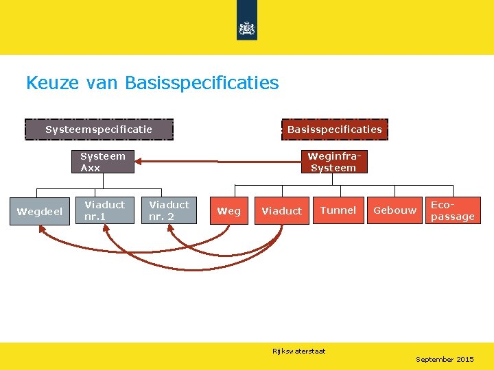 Keuze van Basisspecificaties Systeemspecificatie Basisspecificaties Systeem Axx Wegdeel Viaduct nr. 1 Weginfra. Systeem Viaduct