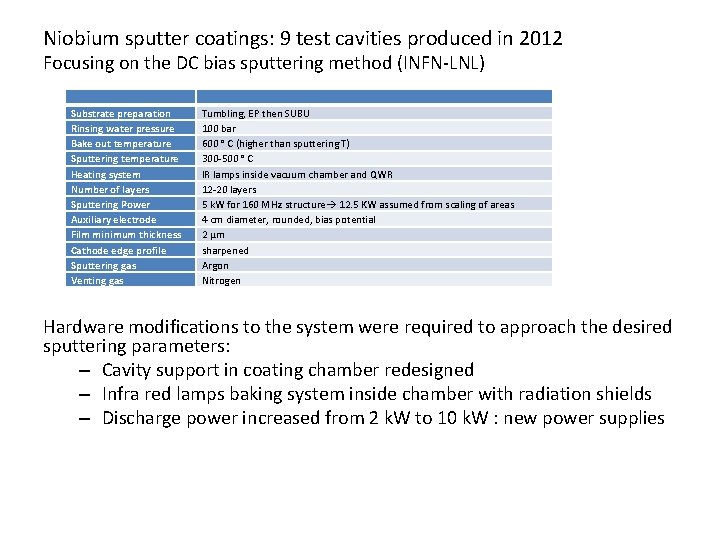 Niobium sputter coatings: 9 test cavities produced in 2012 Focusing on the DC bias