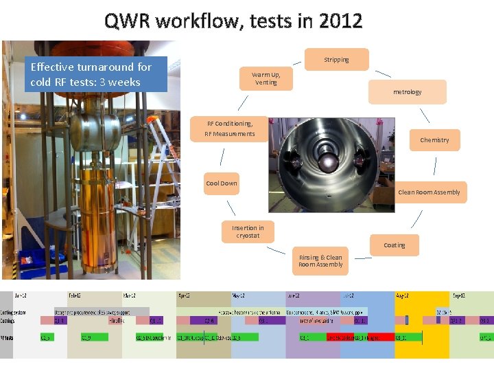 QWR workflow, tests in 2012 Stripping Effective turnaround for cold RF tests: 3 weeks