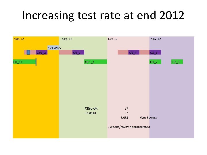 Increasing test rate at end 2012 