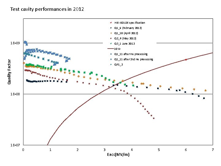 Eacc(MV/m) Quality Factor 