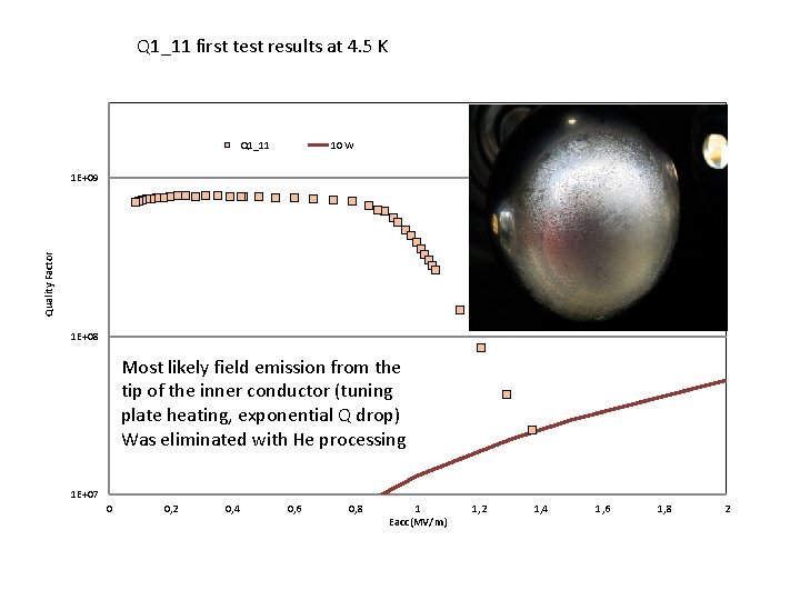 Q 1_11 first test results at 4. 5 K Q 1_11 10 W Quality