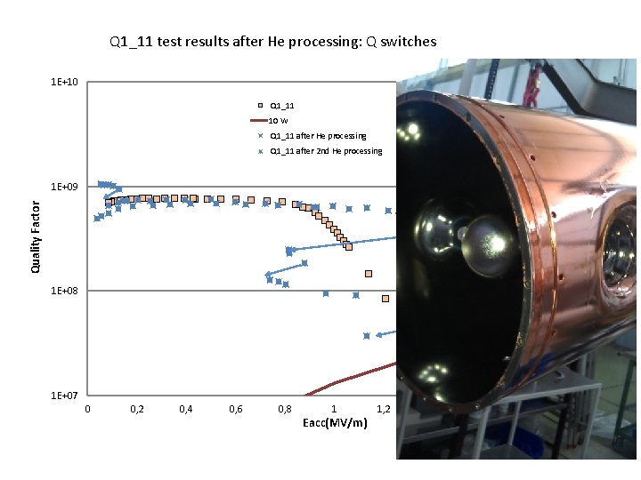 Q 1_11 test results after He processing: Q switches 1 E+10 Q 1_11 10