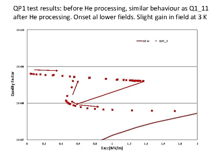 QP 1 test results: before He processing, similar behaviour as Q 1_11 after He