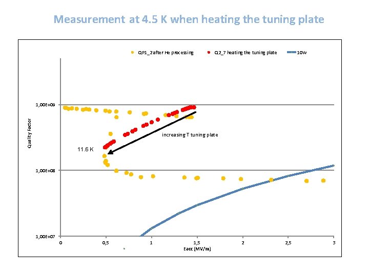 Measurement at 4. 5 K when heating the tuning plate QP 1_2 after He