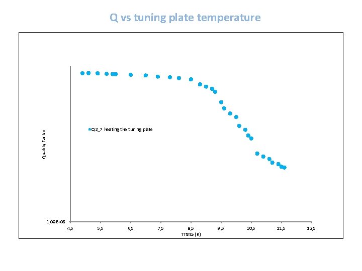 Q vs tuning plate temperature Quality Factor Q 2_7 heating the tuning plate 1,