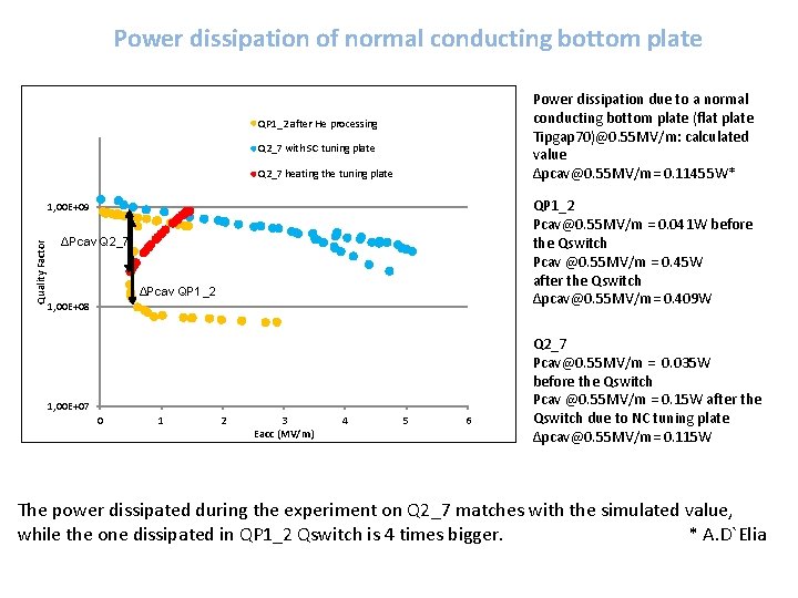 Power dissipation of normal conducting bottom plate Power dissipation due to a normal conducting