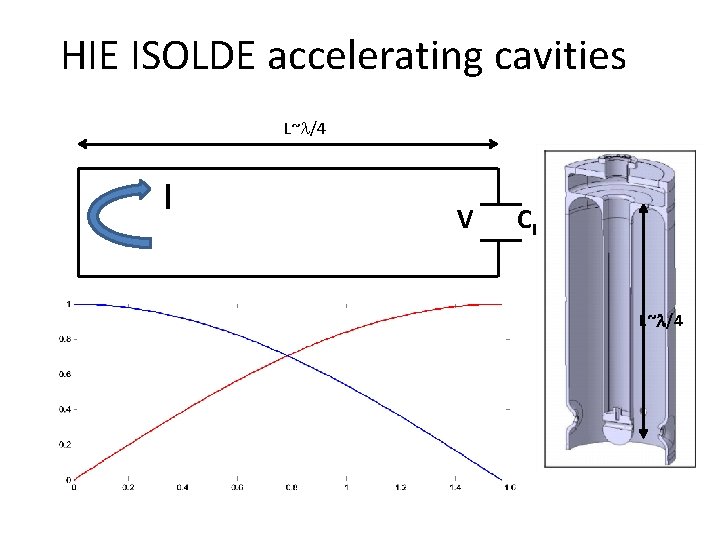 HIE ISOLDE accelerating cavities L~ /4 I V CL L~ /4 