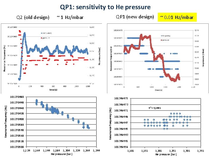 QP 1: sensitivity to He pressure Q 2 (old design) QP 1 (new design)