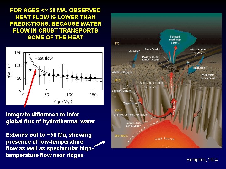 FOR AGES <~ 50 MA, OBSERVED HEAT FLOW IS LOWER THAN PREDICTIONS, BECAUSE WATER