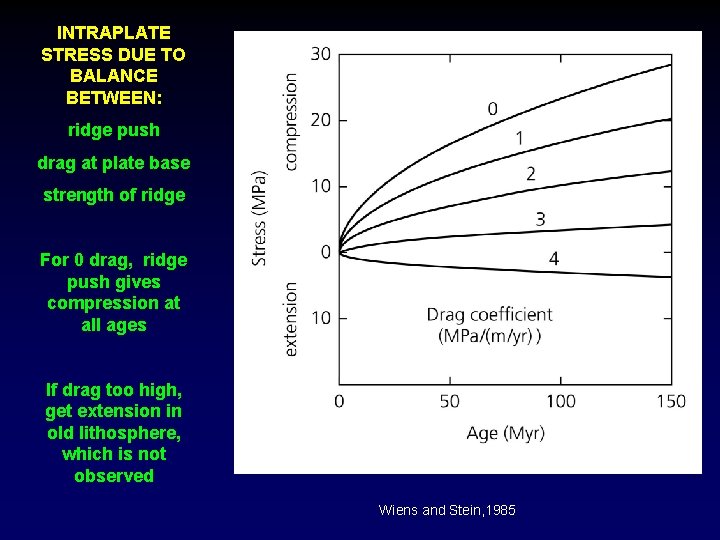 INTRAPLATE STRESS DUE TO BALANCE BETWEEN: ridge push drag at plate base strength of