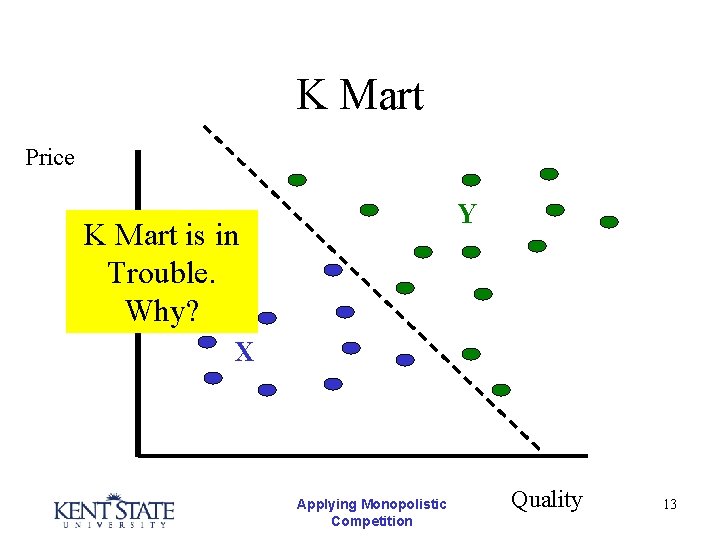K Mart Price Y K Mart is in Trouble. Why? X Applying Monopolistic Competition