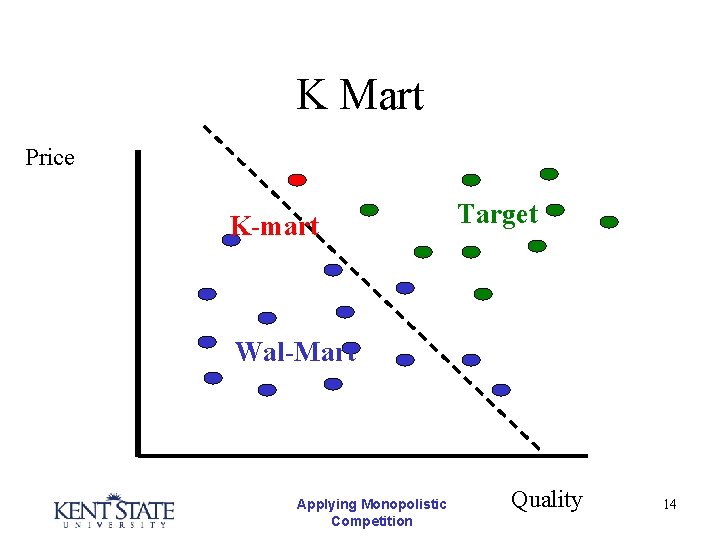 K Mart Price K-mart Target Wal-Mart Applying Monopolistic Competition Quality 14 