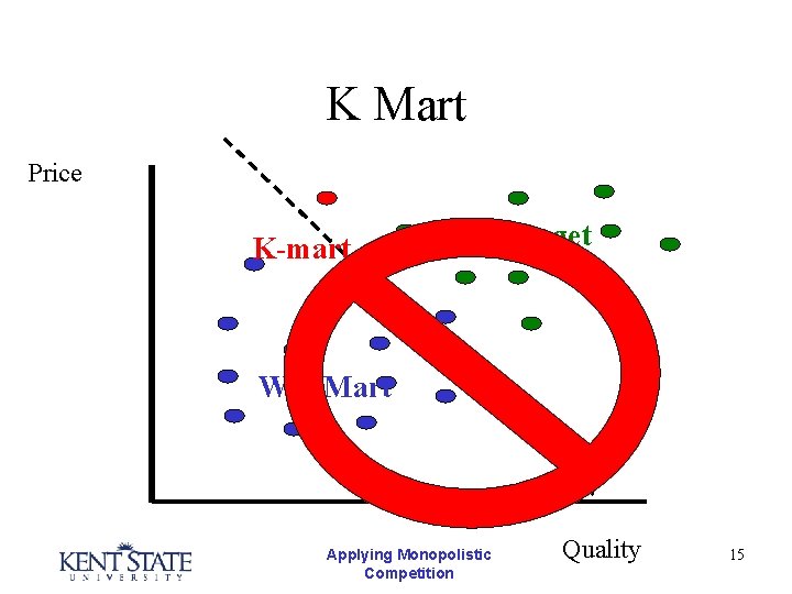 K Mart Price K-mart Target Wal-Mart Applying Monopolistic Competition Quality 15 