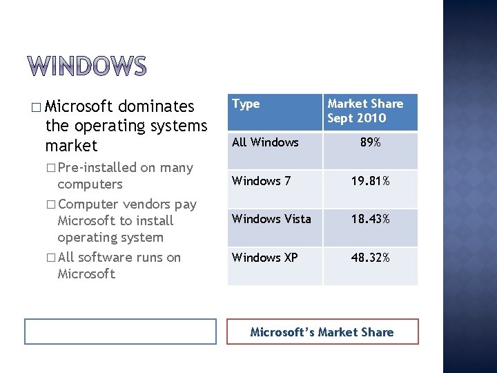 � Microsoft dominates the operating systems market � Pre-installed on many computers � Computer