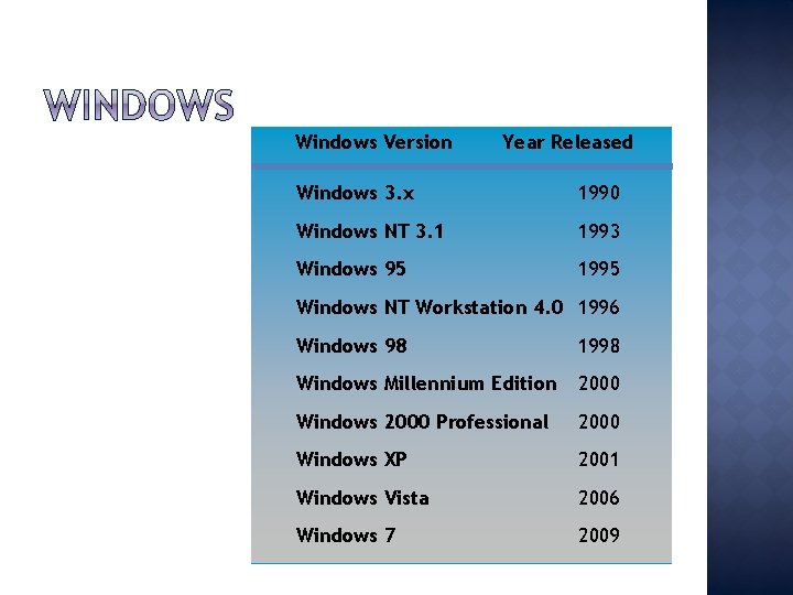 Windows Version Year Released Windows 3. x 1990 Windows NT 3. 1 1993 Windows