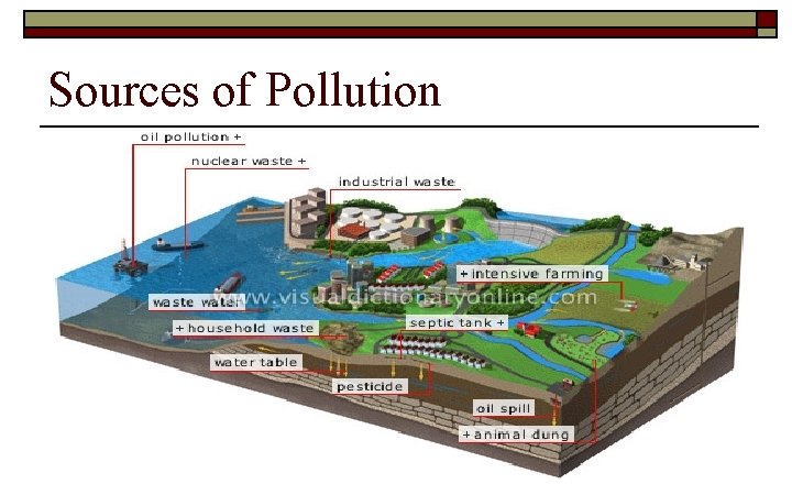 Sources of Pollution 