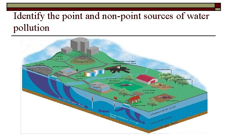 Identify the point and non-point sources of water pollution 