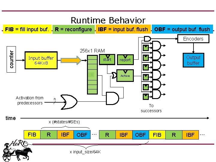 Runtime Behavior FIB = fill input buf. R = reconfigure IBF = input buf.