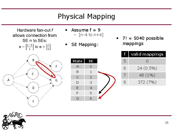 Physical Mapping • Assume f = 9 – [n-4 to n+4] • SE Mapping:
