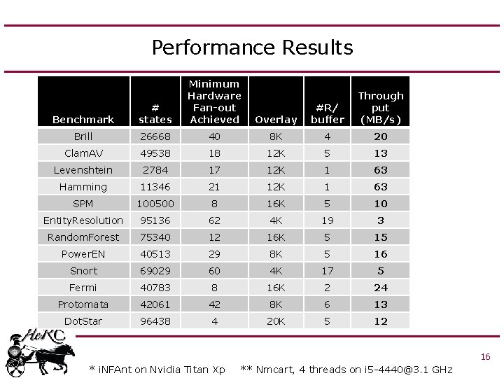 Performance Results Benchmark # states Minimum Hardware Fan-out Achieved Brill 26668 Clam. AV Overlay