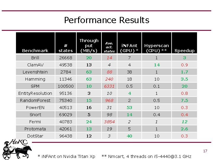 Performance Results Benchmark # states Minimum Through Hardware put Fan-out (MB/s) Achieved Brill 26668