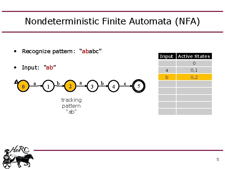 Nondeterministic Finite Automata (NFA) • Recognize pattern: “ababc” Input 0 • Input: “ab” 0