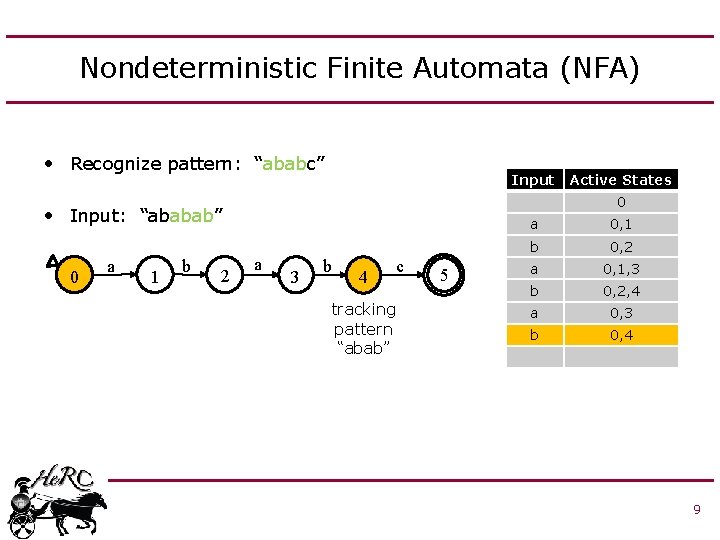 Nondeterministic Finite Automata (NFA) • Recognize pattern: “ababc” Input 0 • Input: “ababab” 0