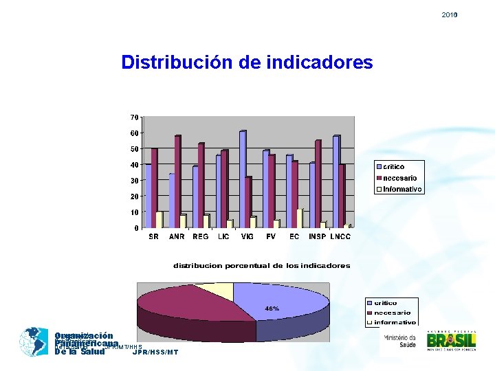 2010 2011 Distribución de indicadores Organización Panamericana De la Salud JPR/MT/HHS De la Salud