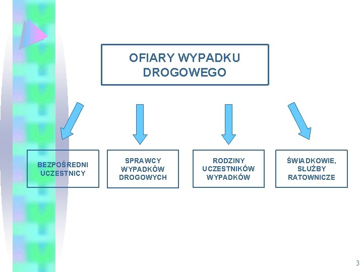 OFIARY WYPADKU DROGOWEGO BEZPOŚREDNI UCZESTNICY SPRAWCY WYPADKÓW DROGOWYCH RODZINY UCZESTNIKÓW WYPADKÓW ŚWIADKOWIE, SŁUŻBY RATOWNICZE