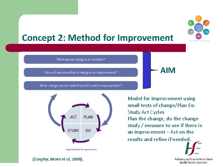 Concept 2: Method for Improvement (Langley, Moen et al, 2009), AIM Model for Improvement